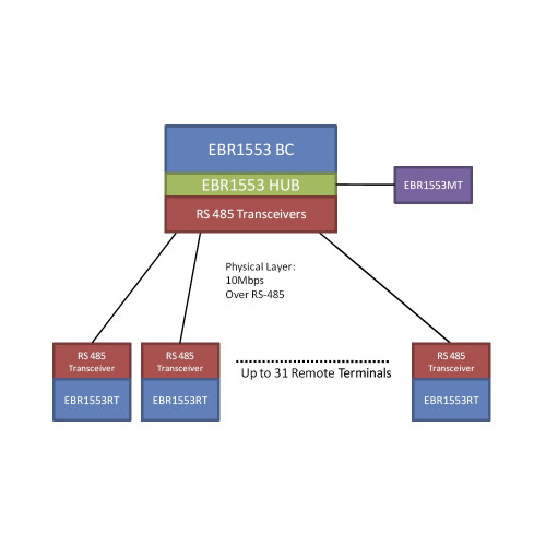 Enhanced Bit Rate 10Mbps EBR-1553 IP Core